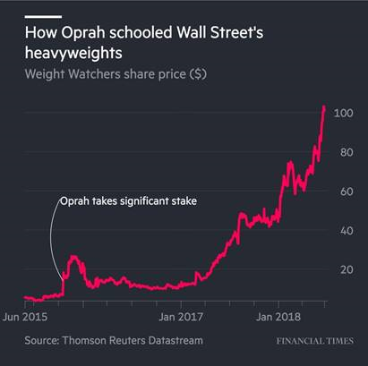 Oprah & Weight Watchers – Schooling Wall Street